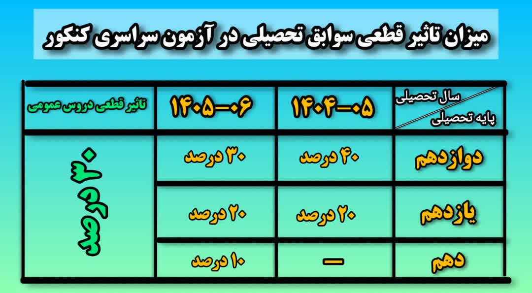 سوابق تحصیلی