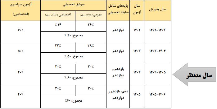 سوابق تحصیلی