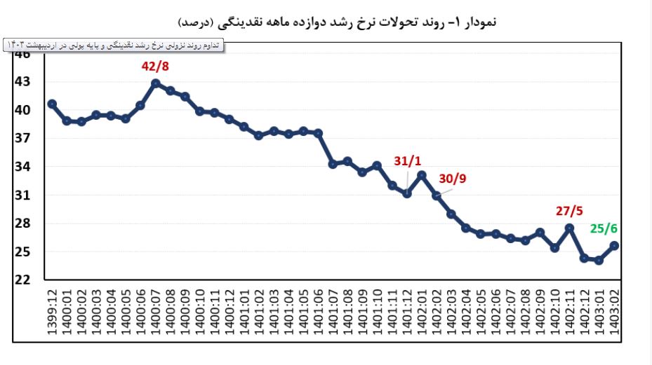 نقدینگی