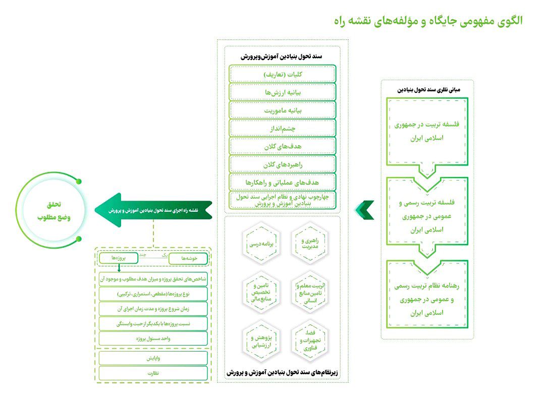 الگوی مفهومی