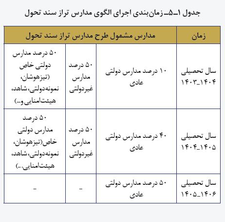 زمان بندی اجرا