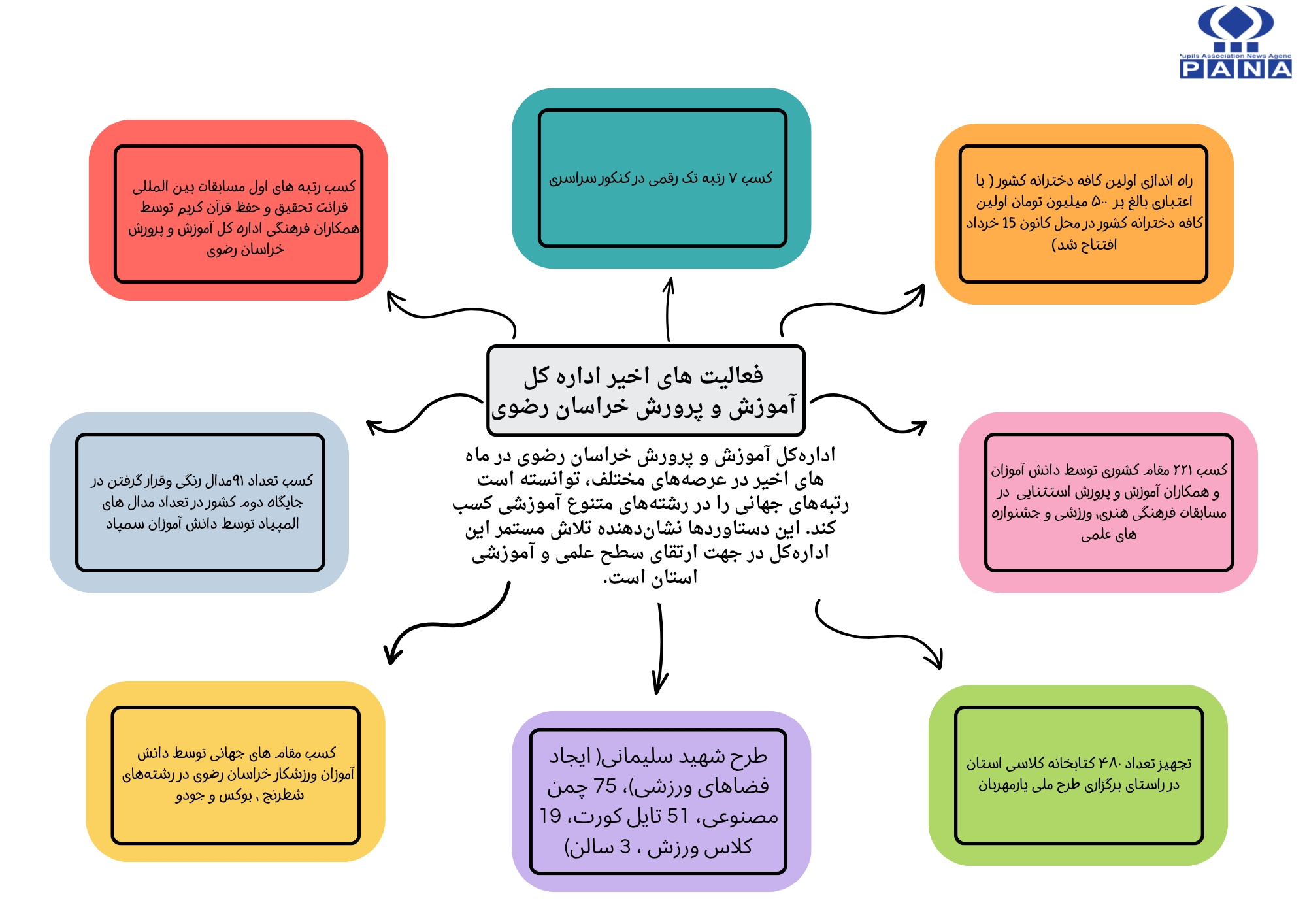 فعالیت های اخیر اداره کل آموزش و پرورش خراسان رضوی