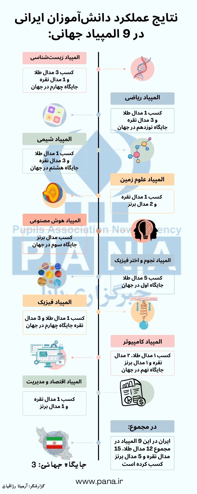 نتایج المپیاد