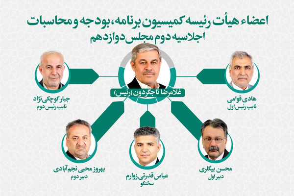  اعضای هیات رئیسه کمیسیون برنامه و بودجه مجلس انتخاب شدند / تاجگردون رئیس ماند