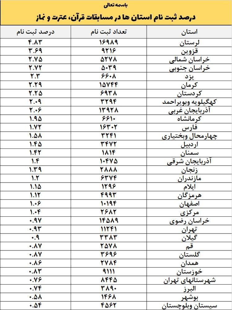 ثبت نام دانش‌آموزان در مسابقات قرآن، عترت و‌ نماز آغاز شد