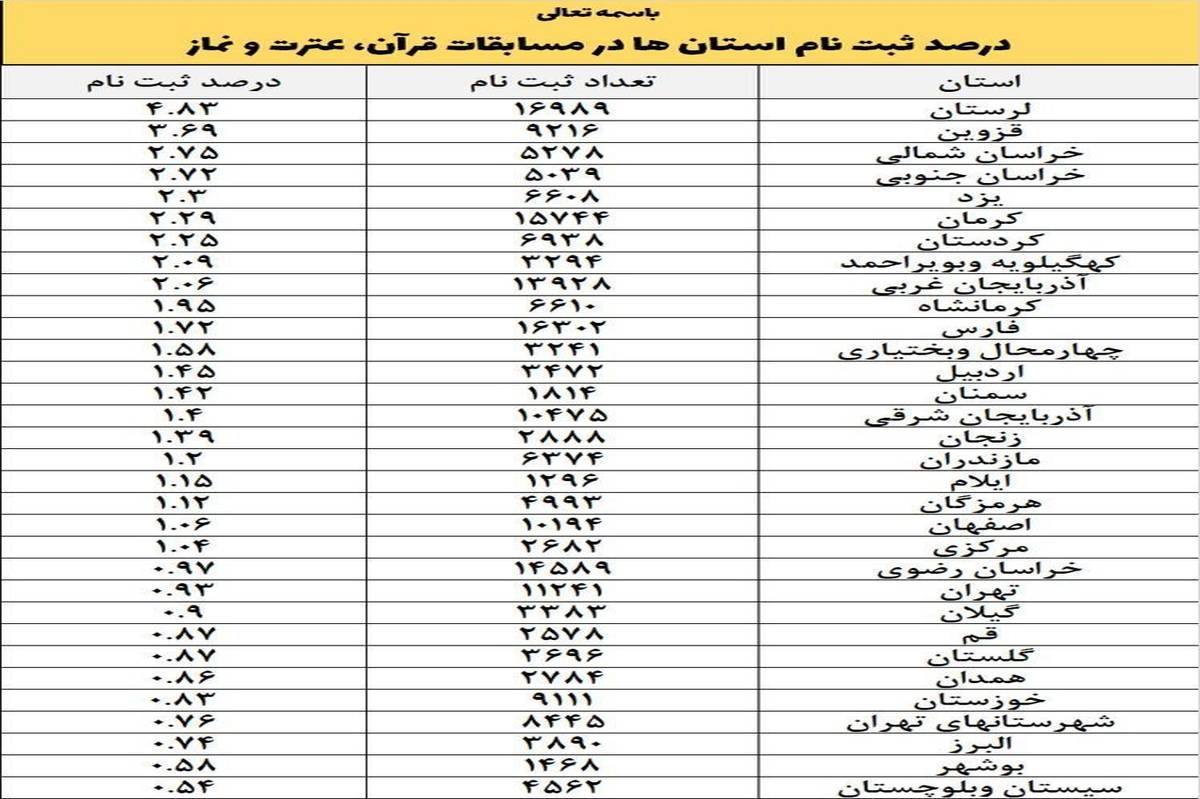 ثبت نام دانش‌آموزان در مسابقات قرآن، عترت و‌ نماز آغاز شد