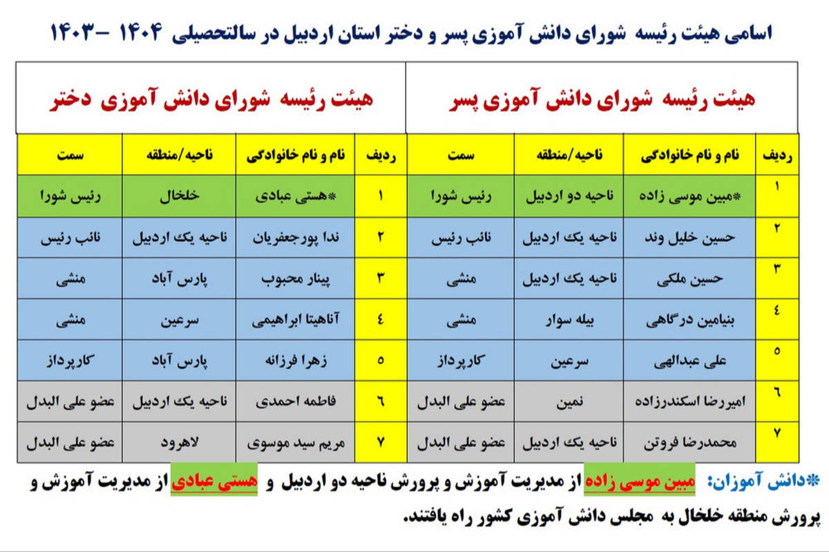 اعلام اسامی راه‌یافتگان اردبیل به مجلس دانش‌آموزی کشور