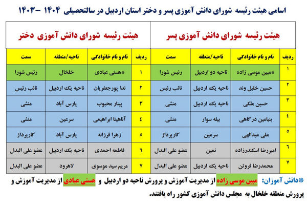 اعلام اسامی راه‌یافتگان اردبیل به مجلس دانش‌آموزی کشور