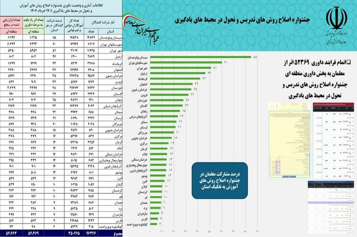 سیستان‌و‌بلوچستان رتبه اول کشوری در محور اجتماعات یادگیری را به خود اختصاص داد