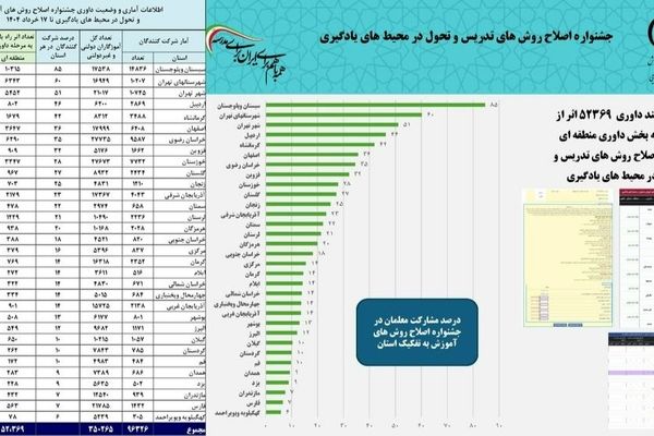 سیستان‌و‌بلوچستان رتبه اول کشوری در محور اجتماعات یادگیری را به خود اختصاص داد