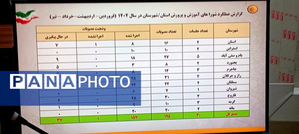برگزاری جلسه شورای آموزش و پرورش در استانداری