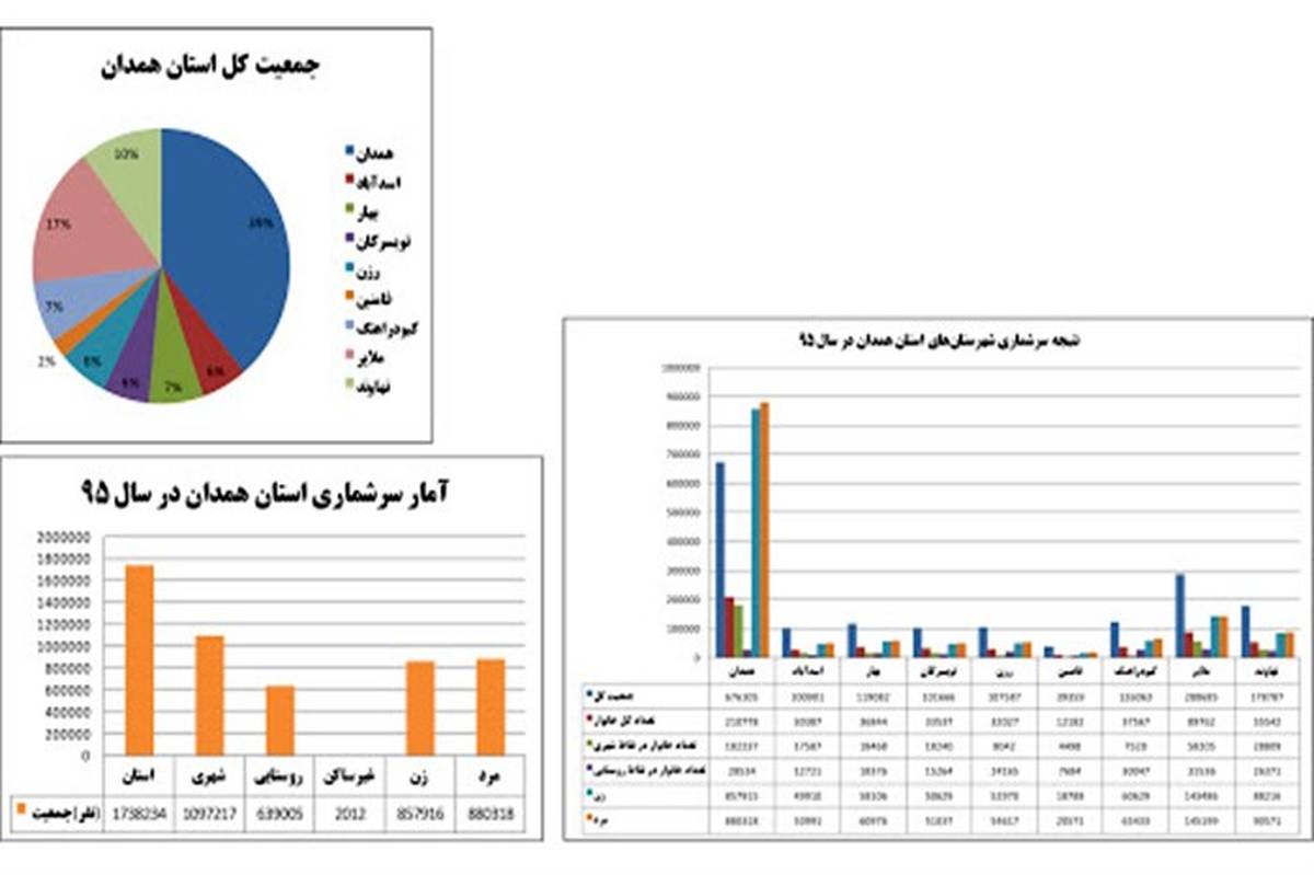 همدان چهارمین استان سالمند کشوراست