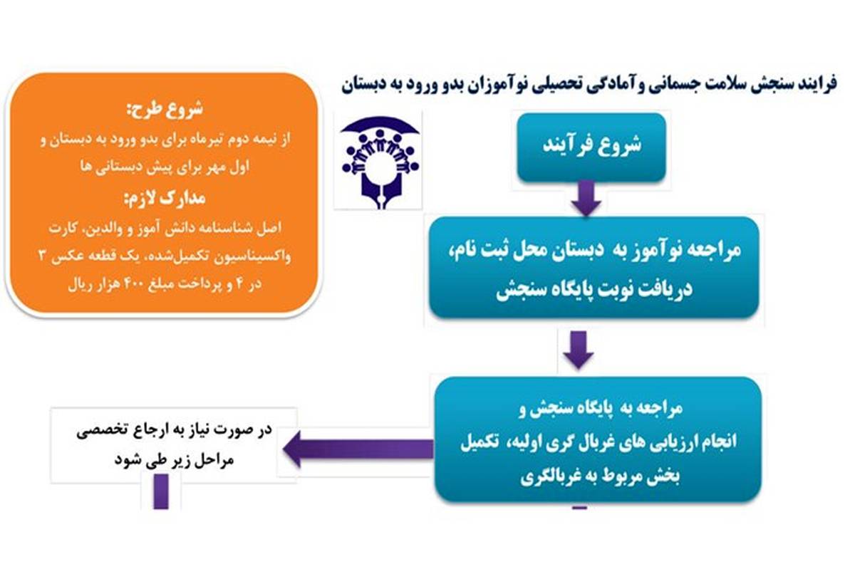 فرایند سنجش سلامت جسمانی و آمادگی تحصیلی نوآموزان بدو ورود به دبستان