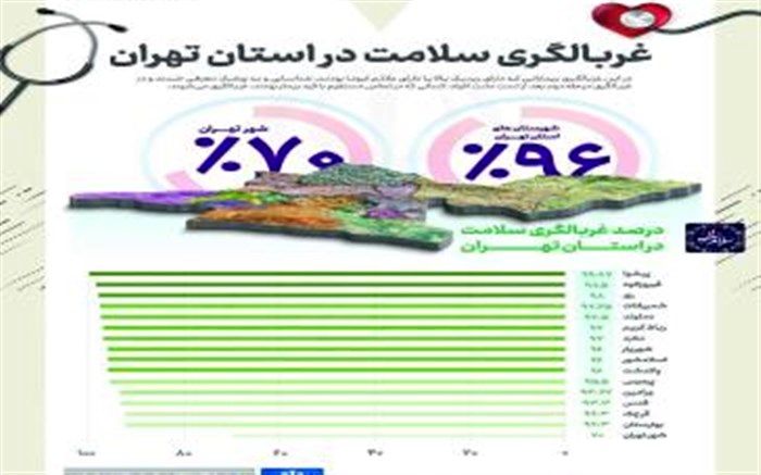 کسب رتبه سوم شهرستان ری در ارزیابی غربالگری سلامت استان تهران