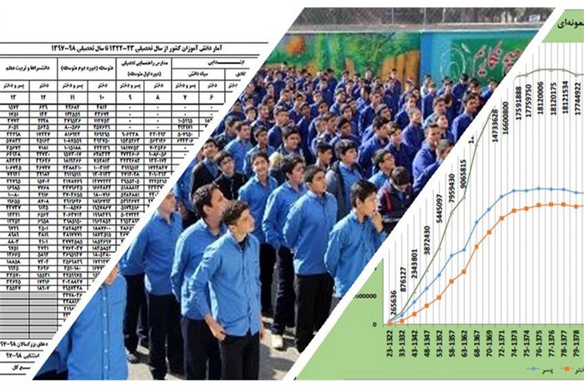 آمار دانش آموزان وکارکنان آموزش و پرورش از سال 1322 تا 1398