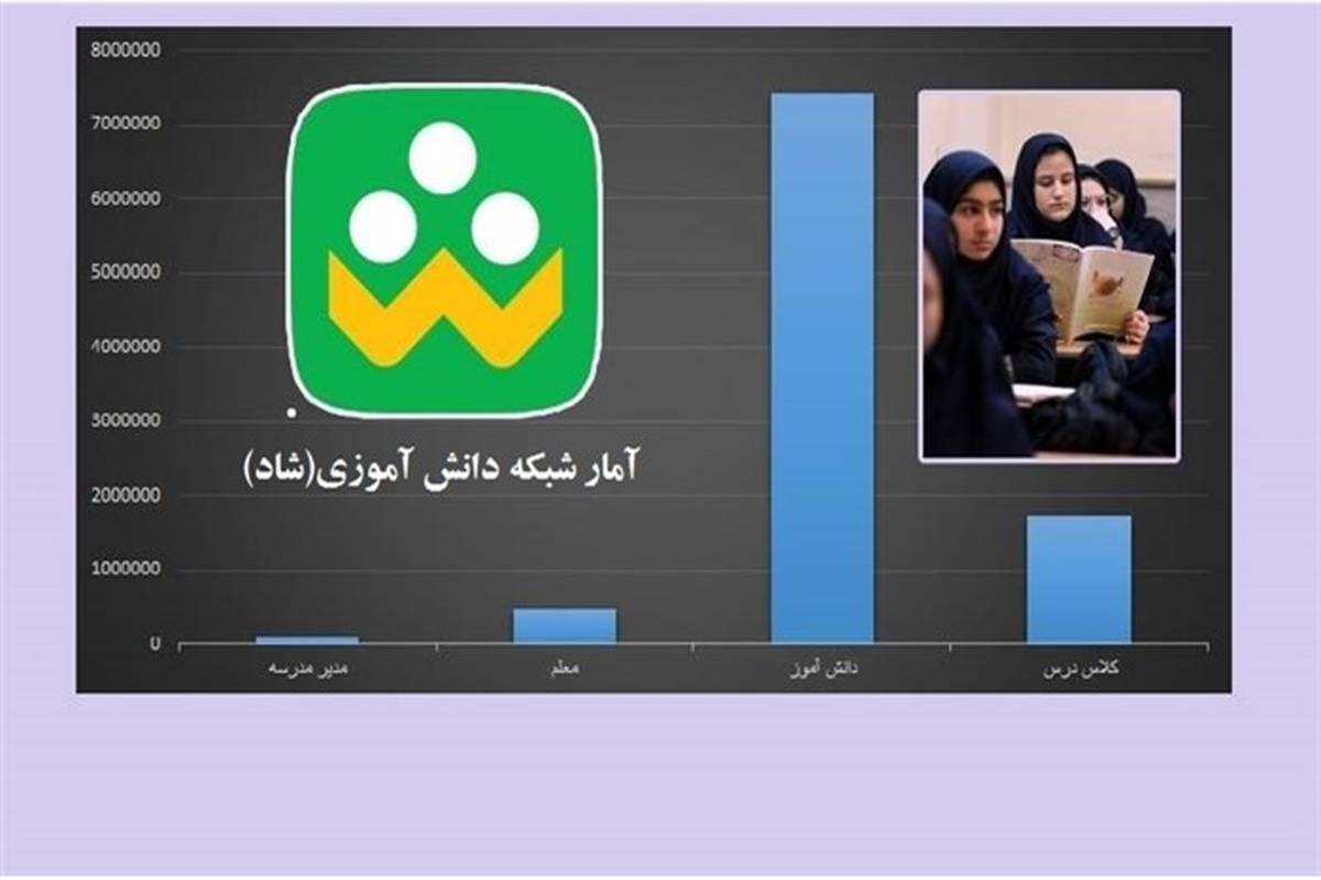 تبادل بیش از یک میلیارد 250 میلیون پیام و 467 میلیون فایل در شبکه شاد