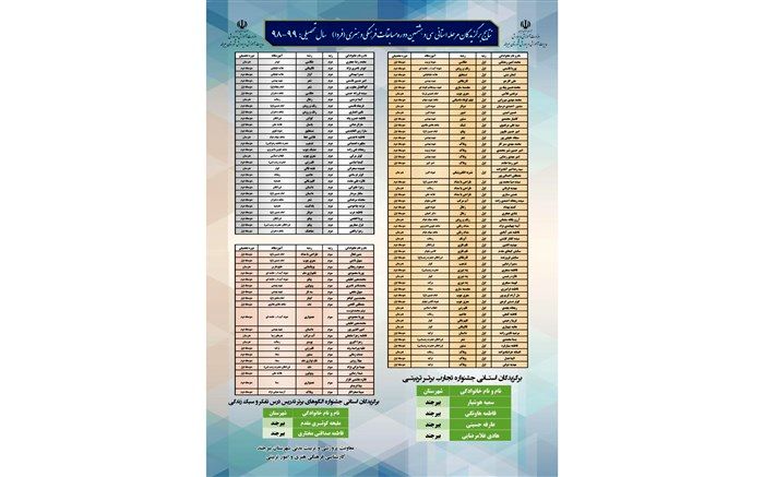 افتخار آفرینی دانش آموزان شهرستان بیرجند در  سی و هشتمین دوره مسابقات فرهنگی هنری مرحله استانی