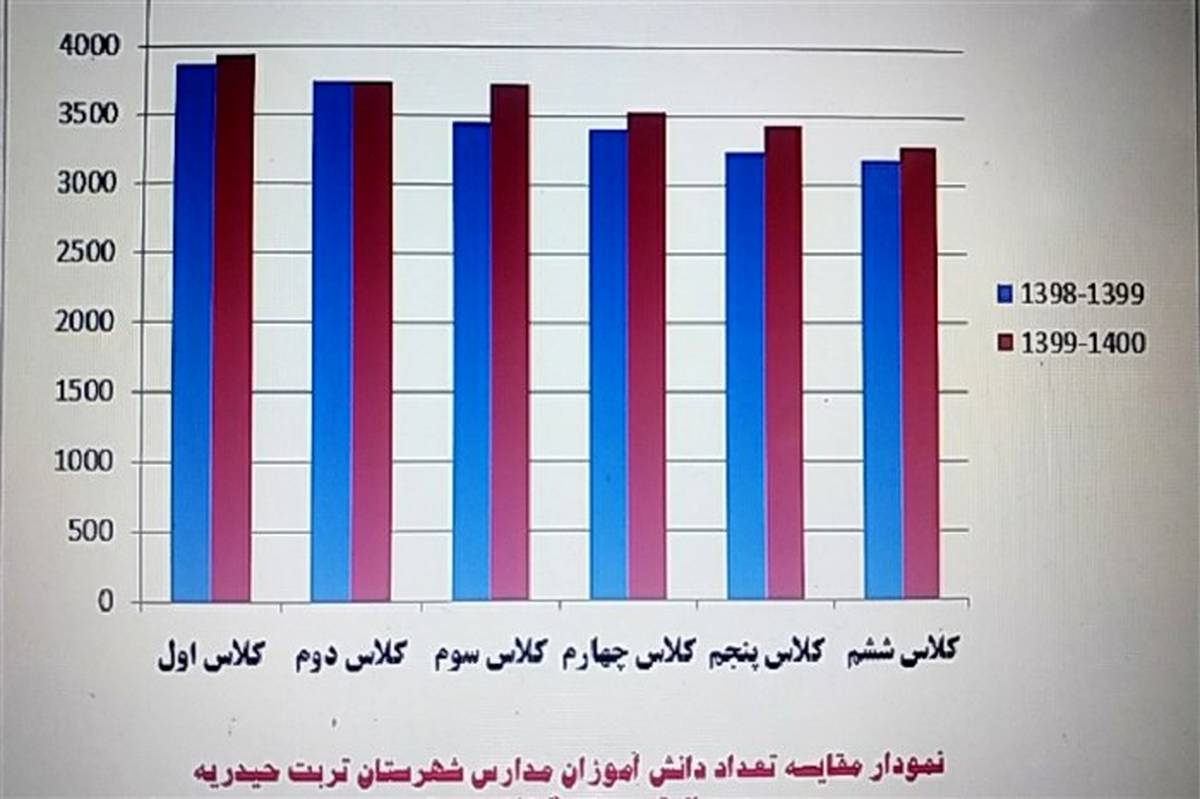 علت ترک تحصیل برخی دانش آموزان متوسطه، ازدواج و اشتغال است