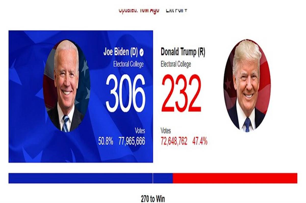 آرای الکترال بایدن و ترامپ افزایش یافت