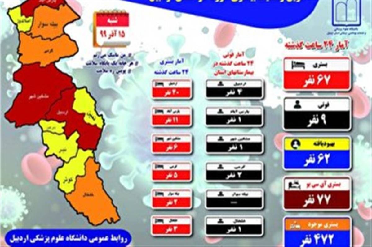 ۱۱۰۰ جان باخته کرونا در استان اردبیل