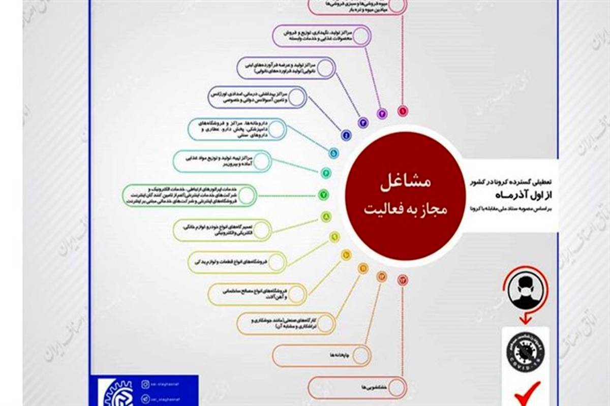 مشاغل ضروری و مجاز به فعالیت در تمامی شهرستان ها (گروه یک)