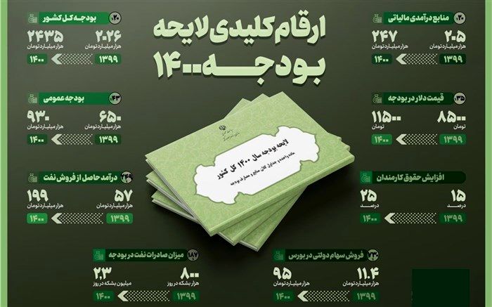 افزایش ۴۲ درصدی اعتبار حمایت از اقشار آسیب‌پذیر در بودجه ۱۴۰۰