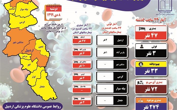 بستری ۴۷ بیمار جدید کرونایی در اردبیل