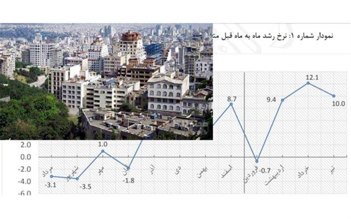 نمودار نوسانات بازار مسکن در یک سال اخیر