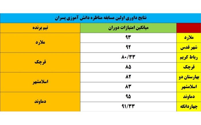 برتری تیم مناظره ملی دانش‌آموزی آموزش و پرورش دماوند