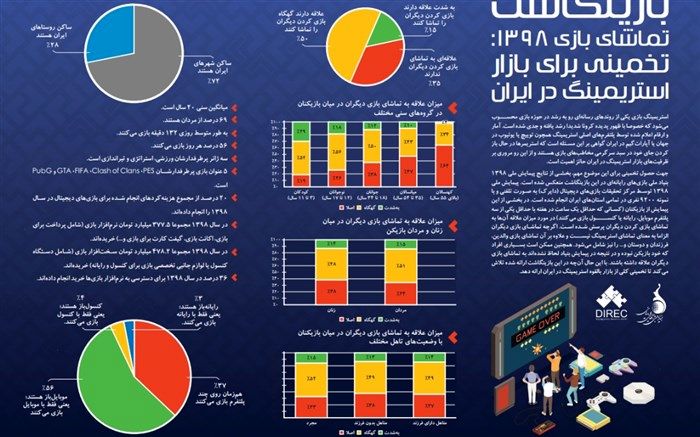 15درصد بازیکنان ایرانی از تماشای بازی دیگران لذت می‌برند