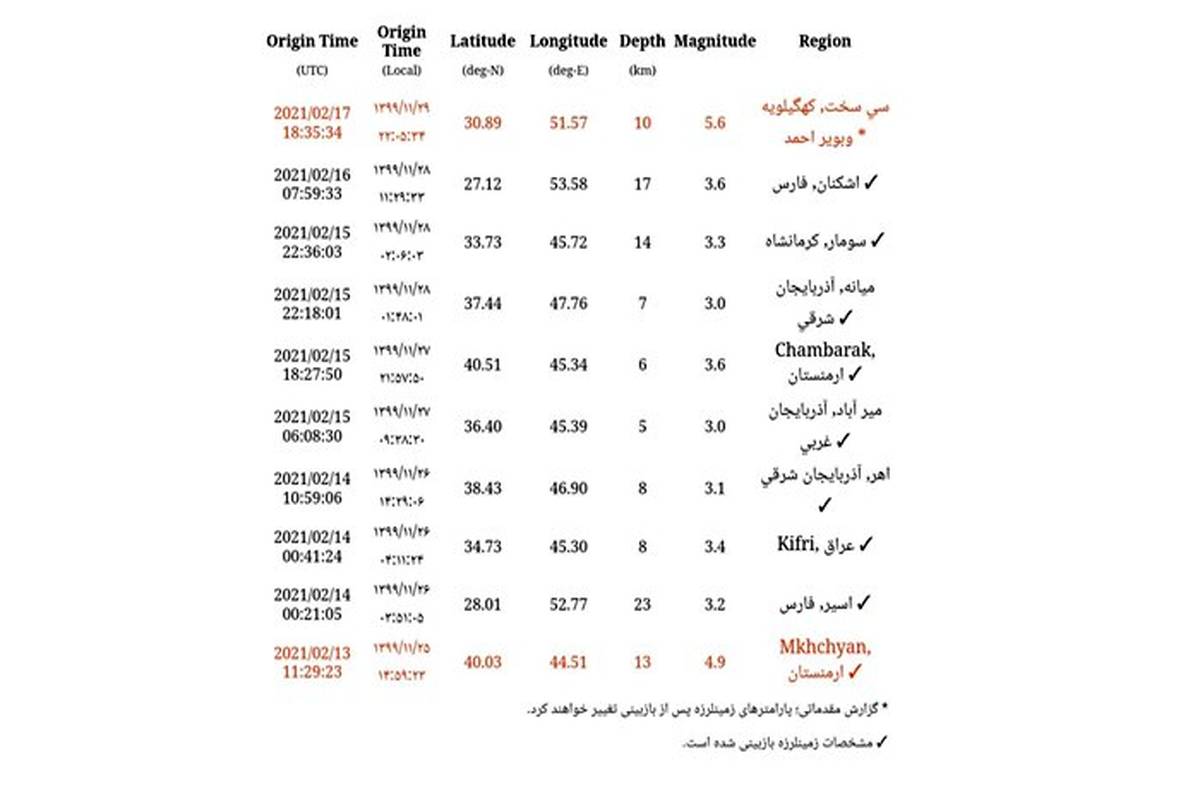 وقوع زمین لرزه  ۵/۶ ریشتری  در سی سخت استان کهگیلویه و بویراحمد