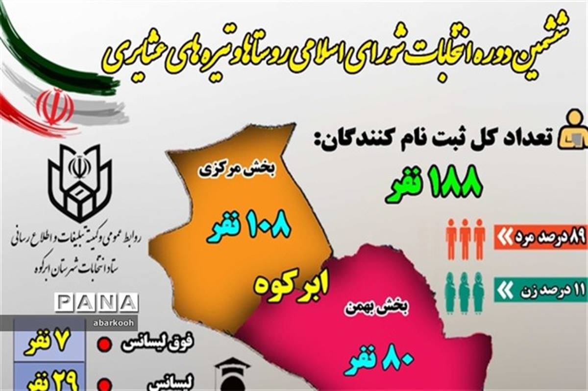 ثبت نام 188 نفر در انتخابات شورای اسلامی روستا های ابرکوه