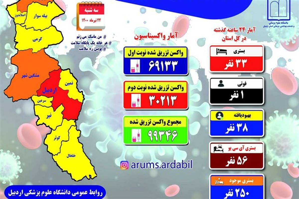 بستری ۳۳ بیمار جدید مبتلا به کرونا در اردبیل