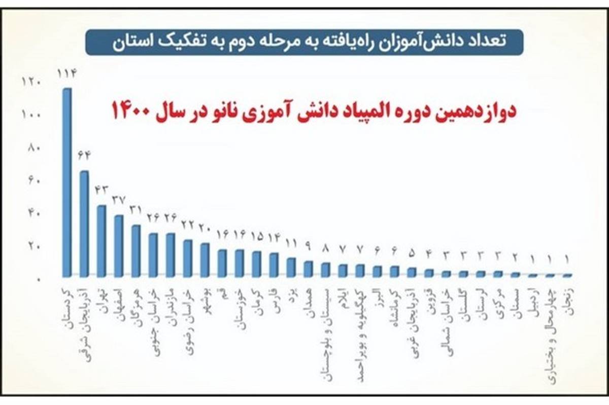 راه یابی ۱۱۴ دانش‌آموز کردستانی به مرحله دوم المپیاد نانو در سال ۱۴۰۰