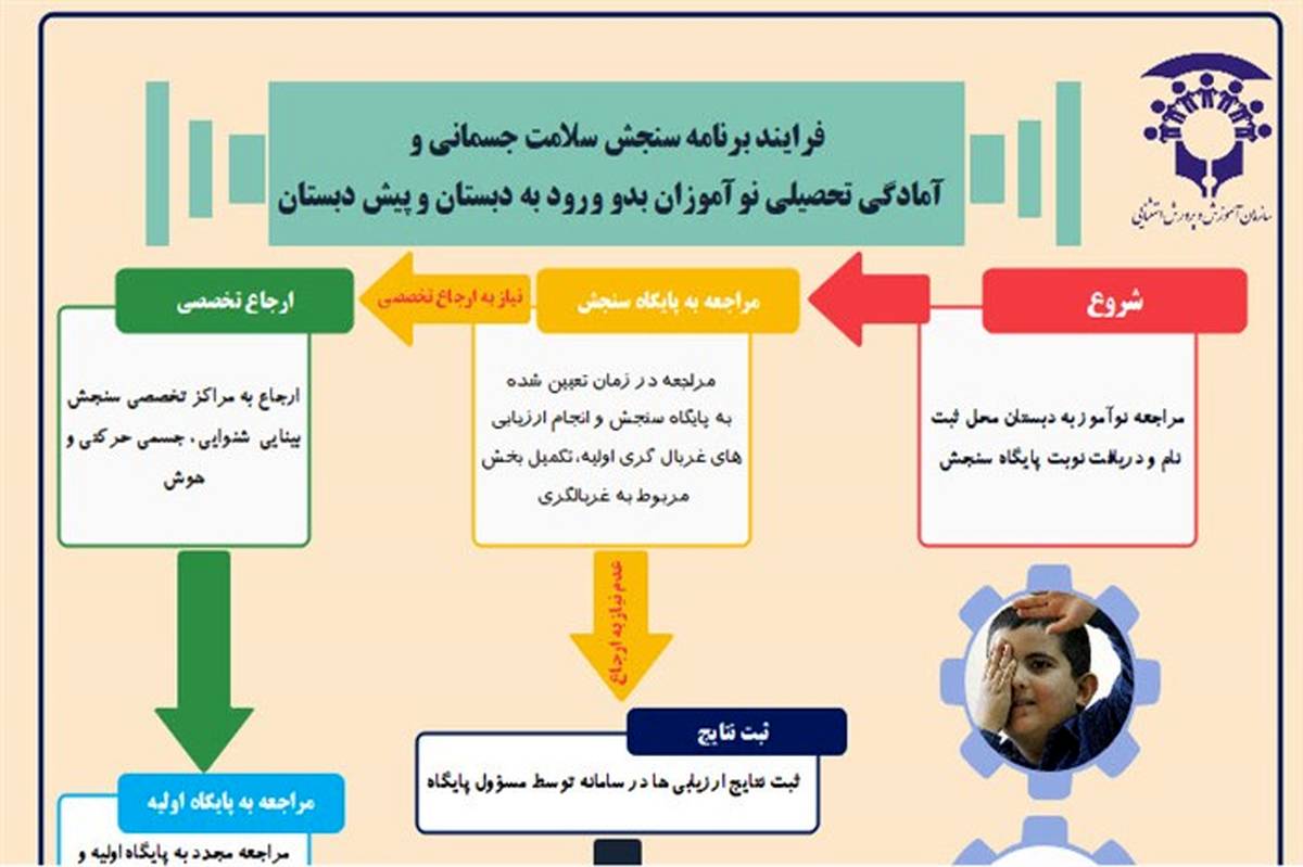 مدارک لازم برای انجام سنجش نوآموزان بدو ورود به دبستان