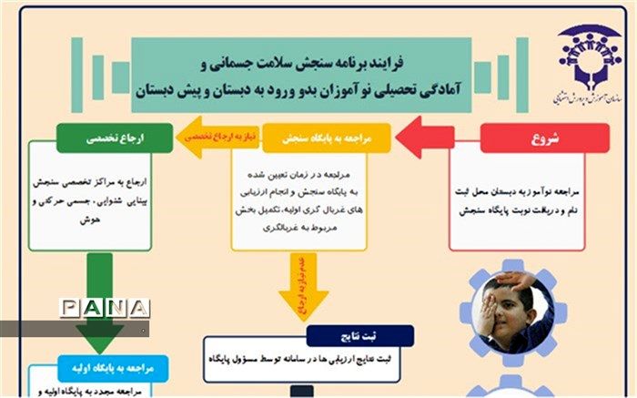 آغاز سنجش سلامت نوآموزان خراسان شمالی از پانزدهم خرداد