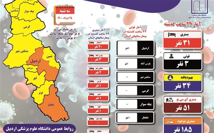 کرونا سه قربانی دیگر در استان اردبیل گرفت