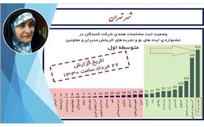 اعلام نتایج بررسی آثار جشنواره ایده های نو و تجارب اثربخش مدیران و معاونان شهر تهران