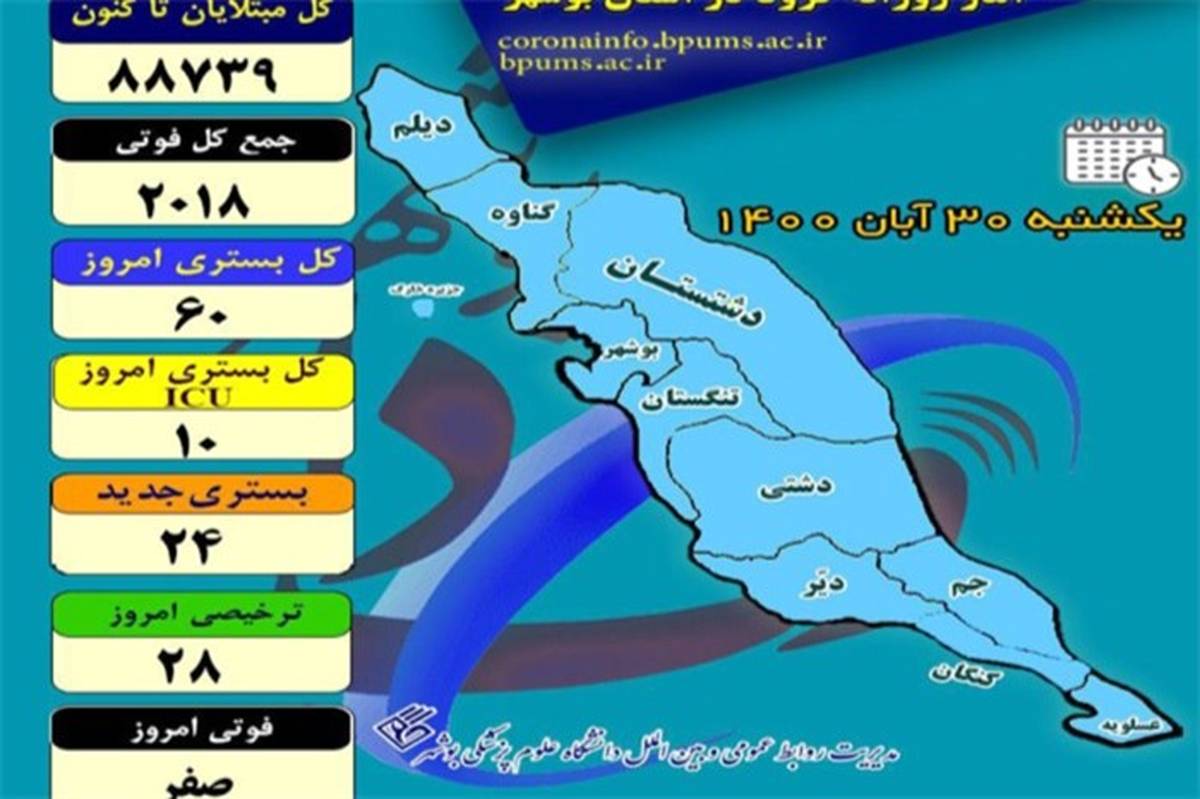 بستری 60 بیمار مبتلا به کرونا در بیمارستان‌های استان بوشهر