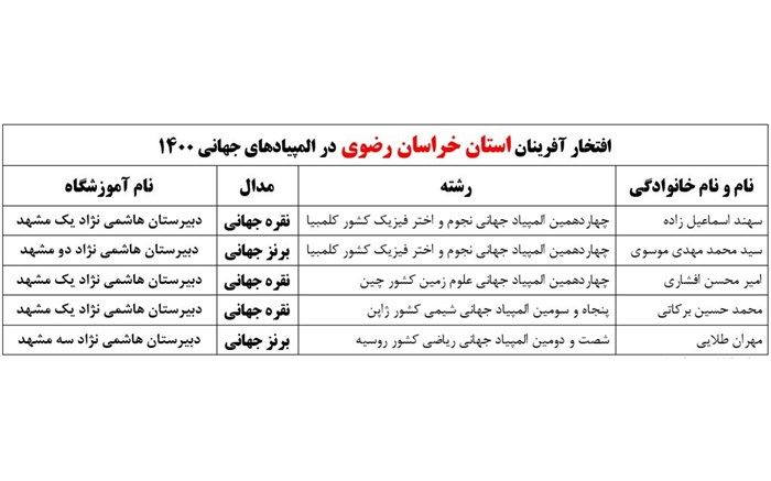 کسب5 مدال جهانی در المپیادهای علمی توسط دانش‌آموزان سمپاد خراسان‌رضوی