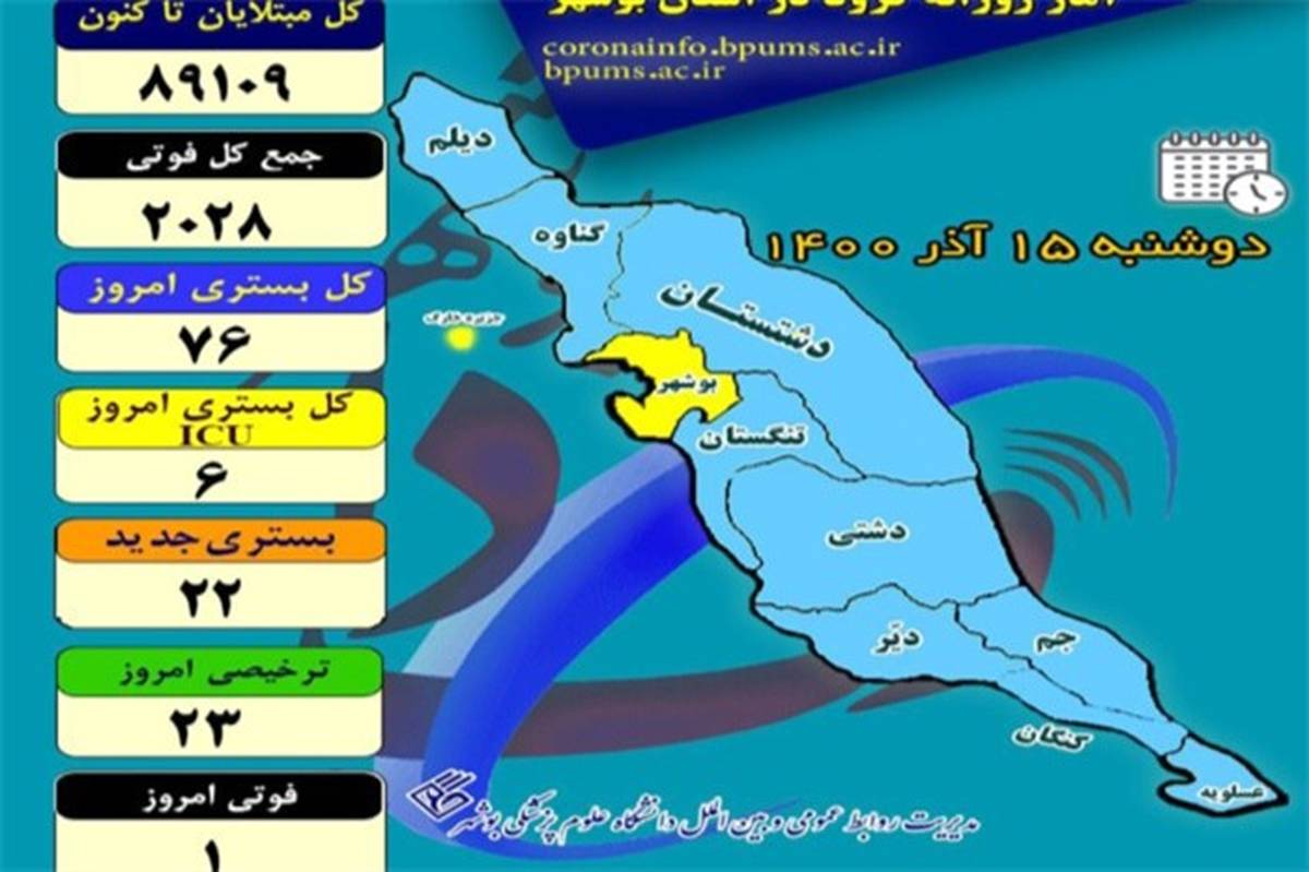 بستری 76 بیمار مبتلا به کرونا در بیمارستان‌های استان بوشهر