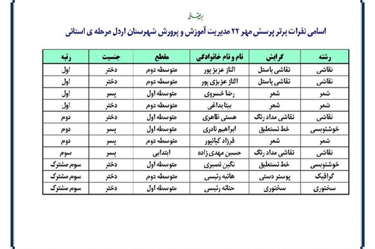 درخشش دانش‌آموزان شهرستان اردل در مرحله استانی پرسش مهر۲۲