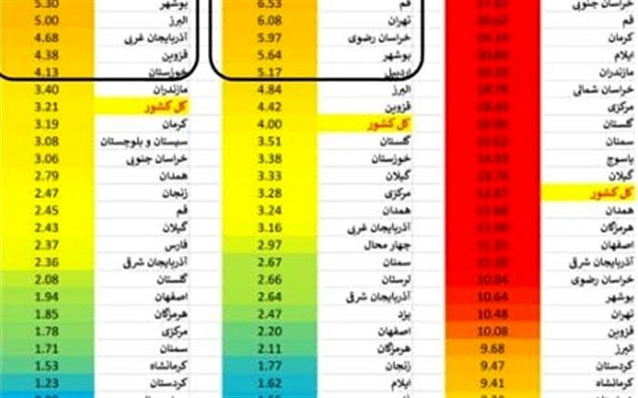 خراسان جنوبی در صدر مرگ و میر کرونایی در کشور