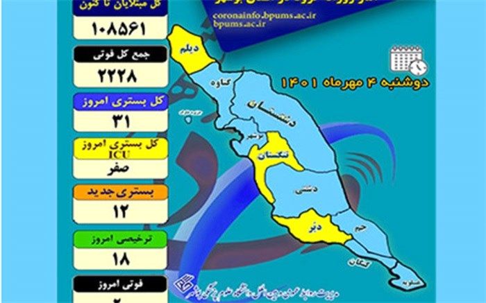 ۳۱ بیمار در بخش‌های کرونایی استان بوشهر بستری هستند