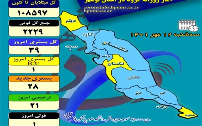 بستری 39 بیمار؛ جان باختن یک هم استانی