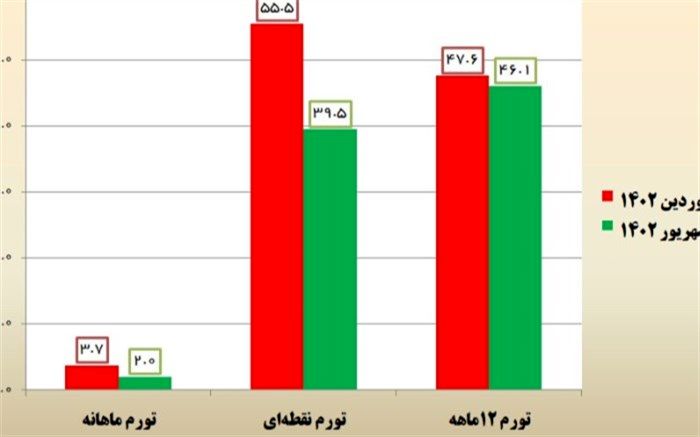 کاهش ۱۶ واحد درصدی تورم نقطه‌ای نسبت به ابتدای سال