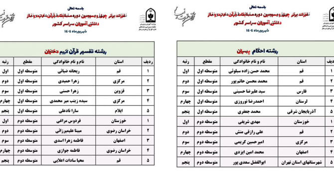 کسب دو رتبه کشوری توسط دانش آموزان محلاتی در مرحله کشوری مسابقات قرآن عترت و نماز 
