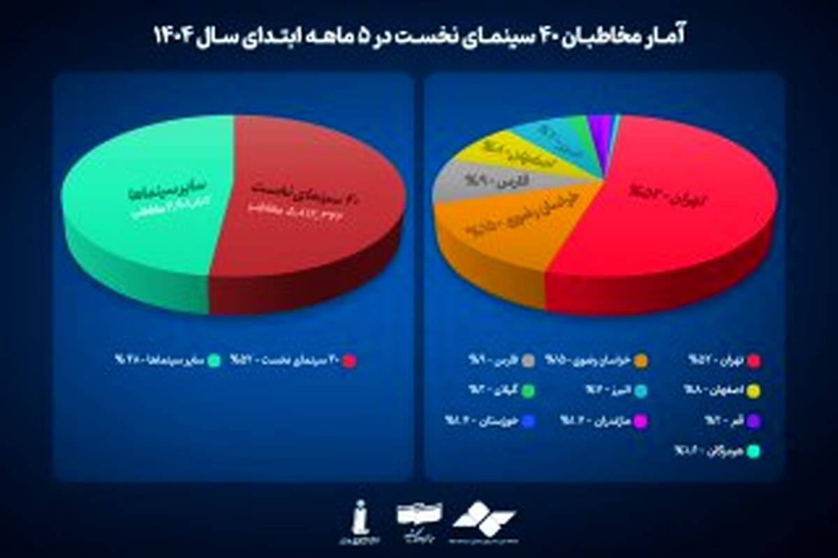 تهران، مشهد و شیراز سینماییترین استانهای کشور