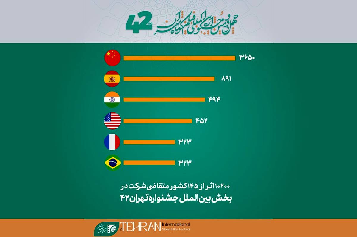 ثبتنام ۱۰۲۰۰ فیلم از ۱۴۵ کشور در چهلودومین دوره جشنواره بینالمللی فیلم کوتاه تهران