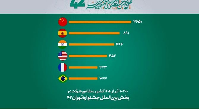 ثبت‌نام ۱۰۲۰۰ فیلم از ۱۴۵ کشور در چهل‌ودومین دوره جشنواره بین‌المللی فیلم کوتاه تهران